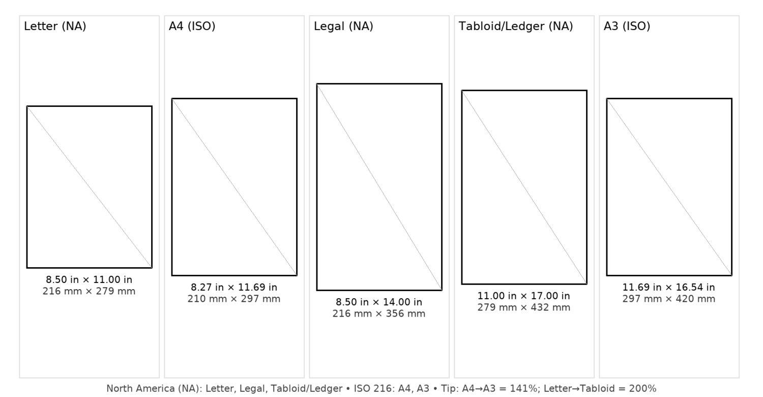 "A4 vs Letter vs Legal paper size comparison chart"